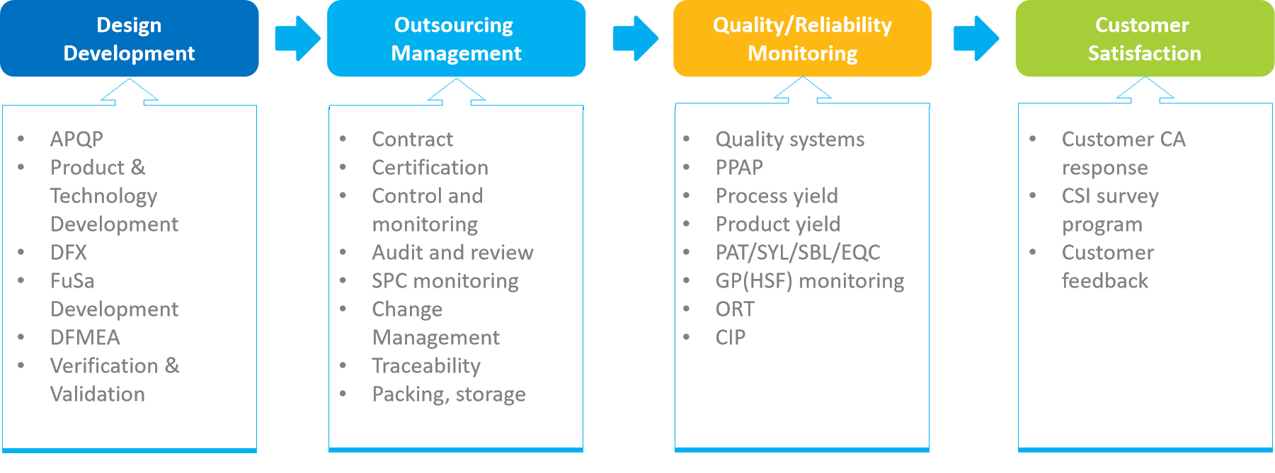 Quality Assurance