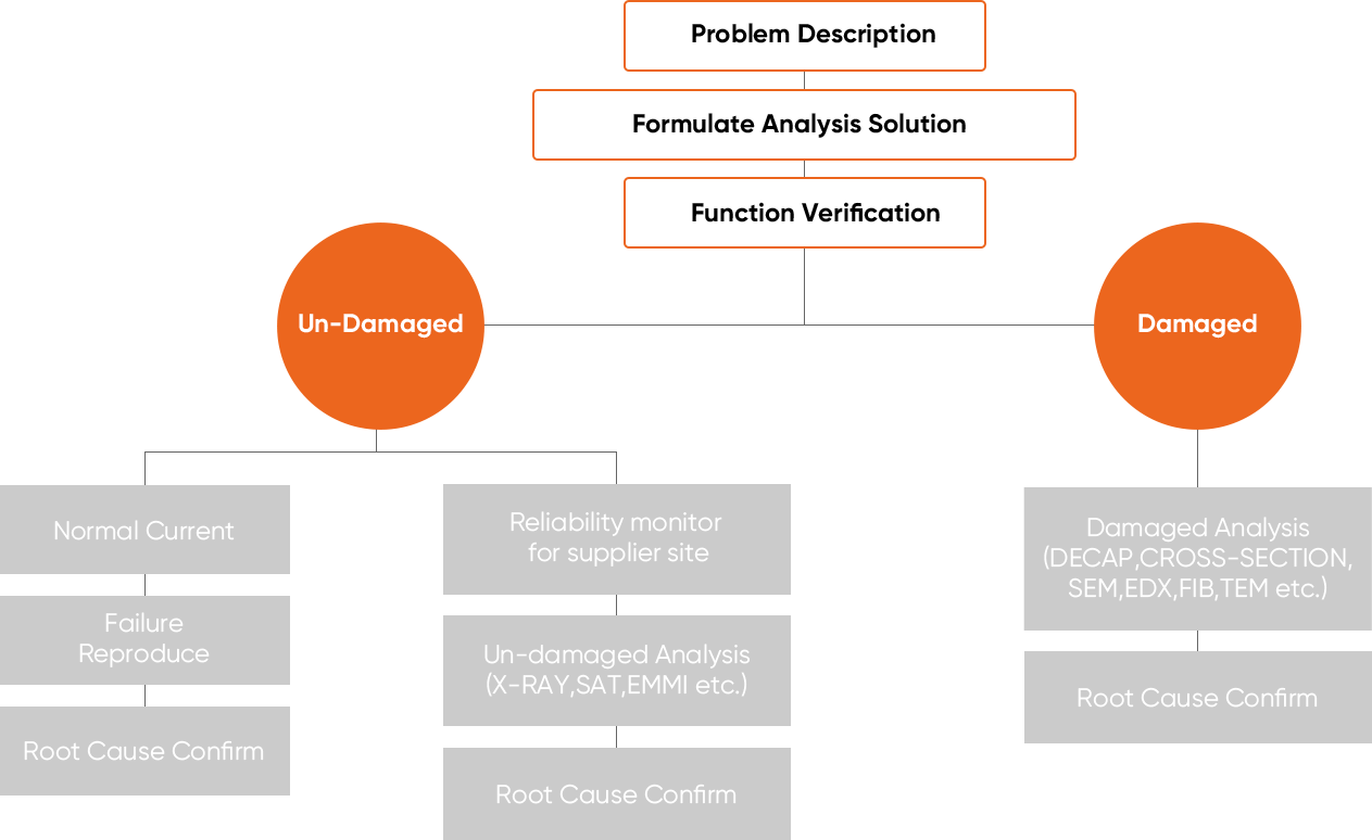 Failure analysis